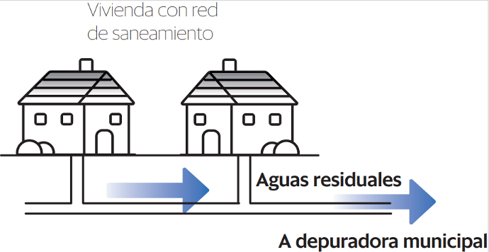 tipos de aguas residuales